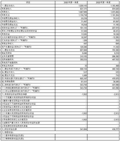无锡农村商业银行股份有限公司2023第一季度报告