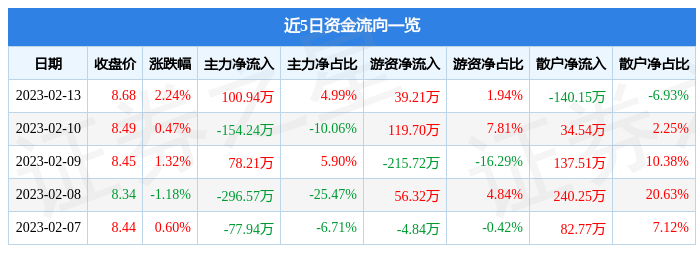 股票行情快报：高铁电气（688285）2月13日主力资金净买入100.94万元