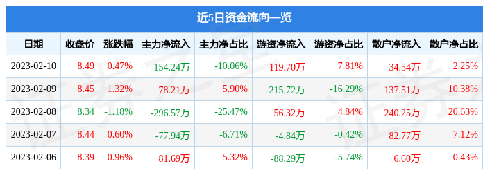 股票行情快报:高铁电气(688285)2月10日主力资金净卖出154.24万元