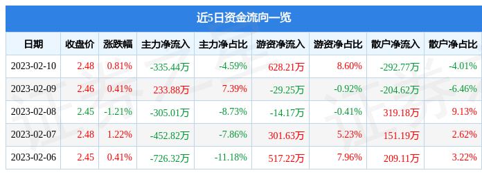 股票行情快报：神州高铁（000008）2月10日主力资金净卖出335.44万元