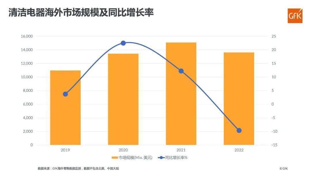 【市场分析】2022年海外清洁电器市场分析