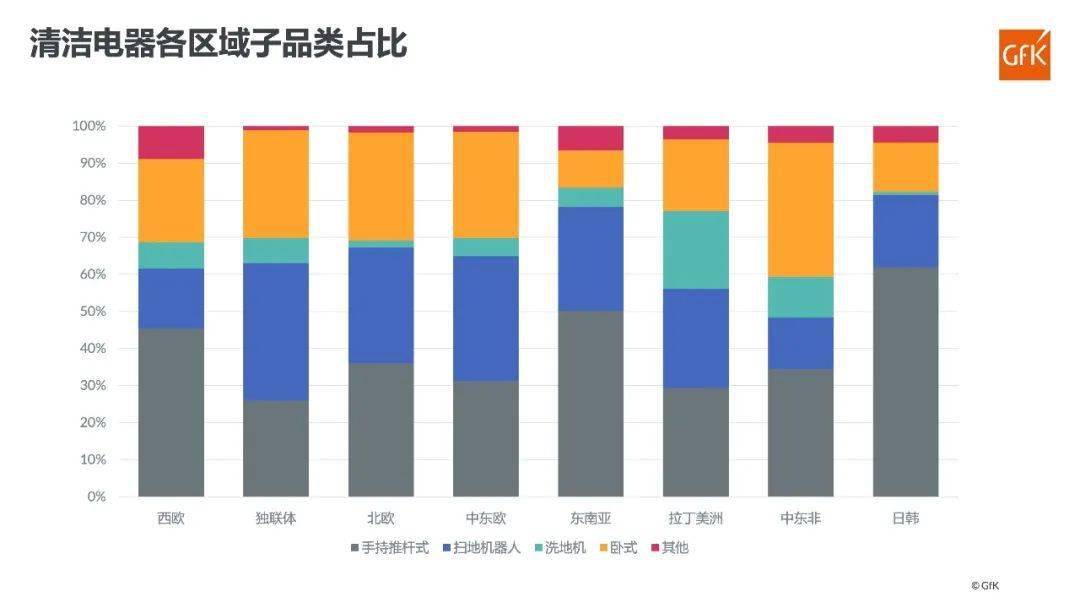 【市场分析】2022年海外清洁电器市场分析