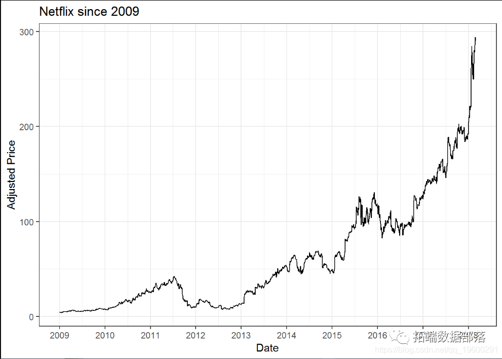 基于R语言股票市场收益的统计可视化分析|附代码数据