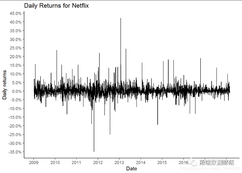 基于R语言股票市场收益的统计可视化分析|附代码数据