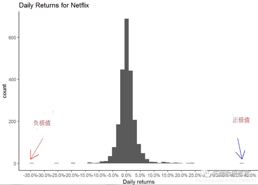 基于R语言股票市场收益的统计可视化分析|附代码数据