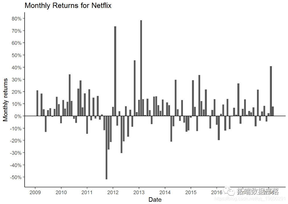 基于R语言股票市场收益的统计可视化分析|附代码数据