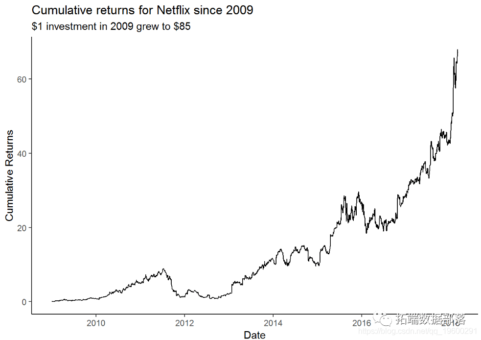 基于R语言股票市场收益的统计可视化分析|附代码数据