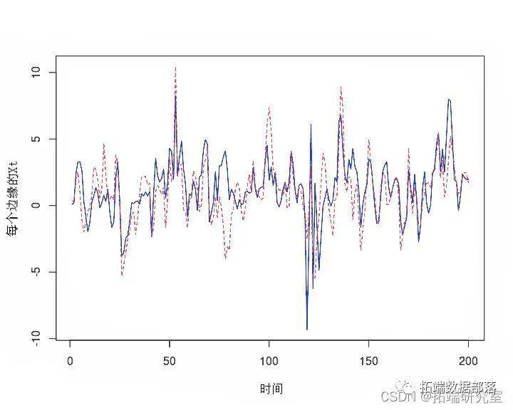 基于R语言股票市场收益的统计可视化分析|附代码数据