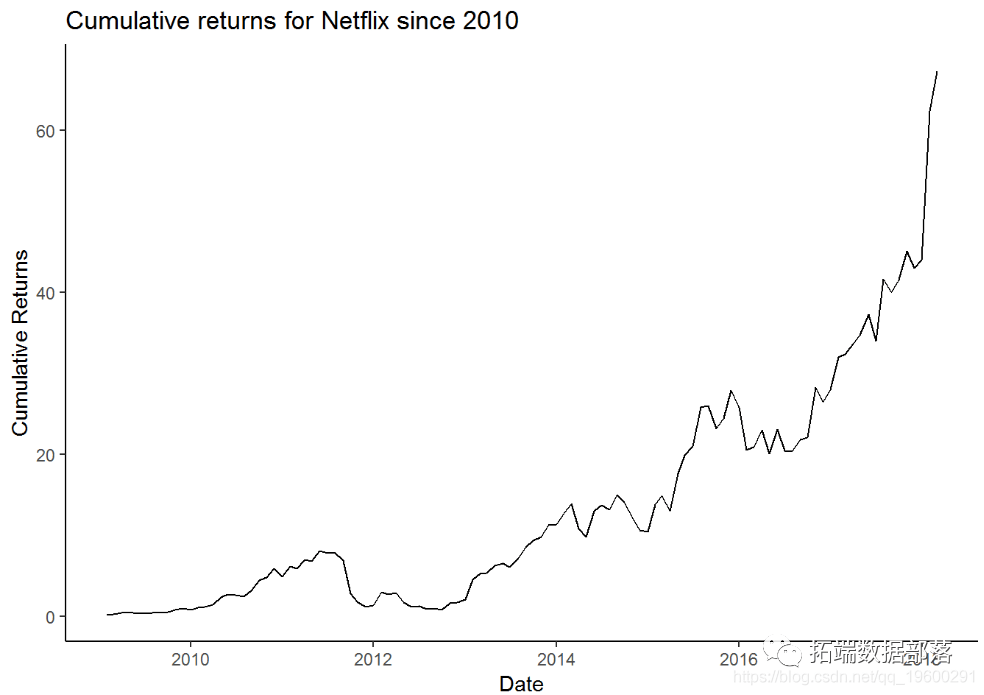基于R语言股票市场收益的统计可视化分析|附代码数据