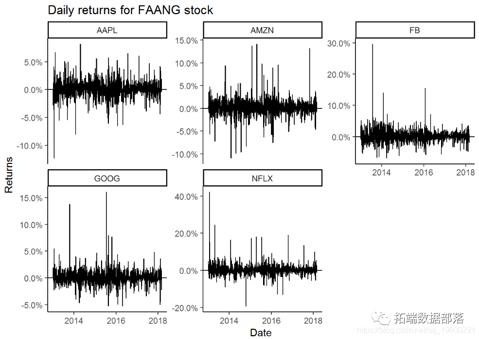 基于R语言股票市场收益的统计可视化分析|附代码数据