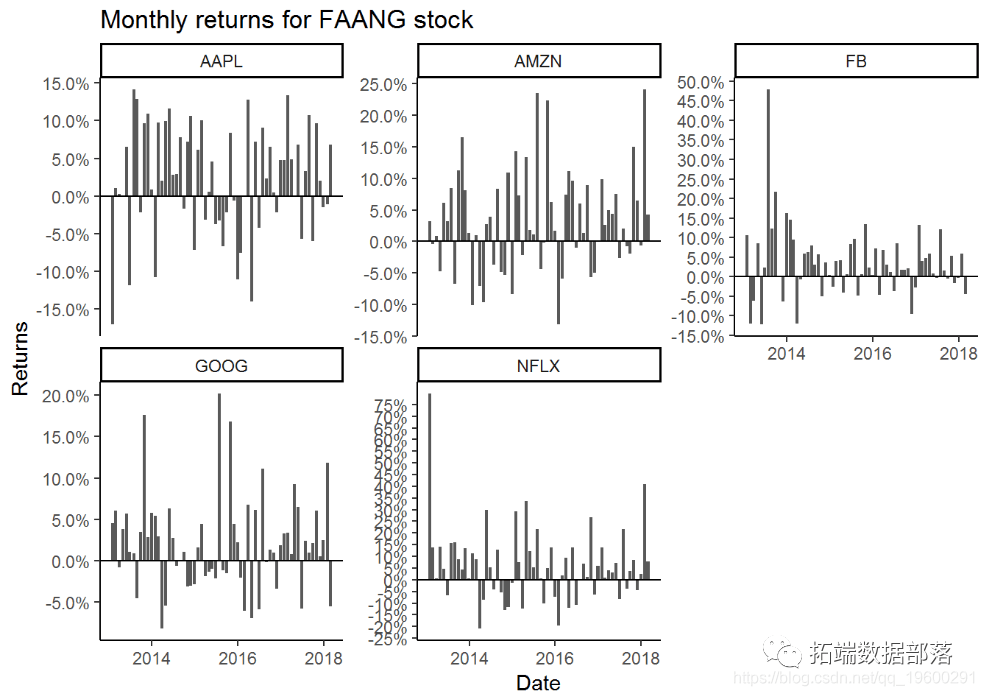 基于R语言股票市场收益的统计可视化分析|附代码数据