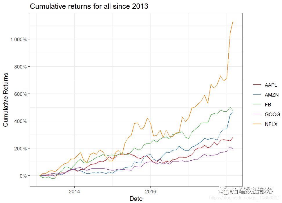 基于R语言股票市场收益的统计可视化分析|附代码数据