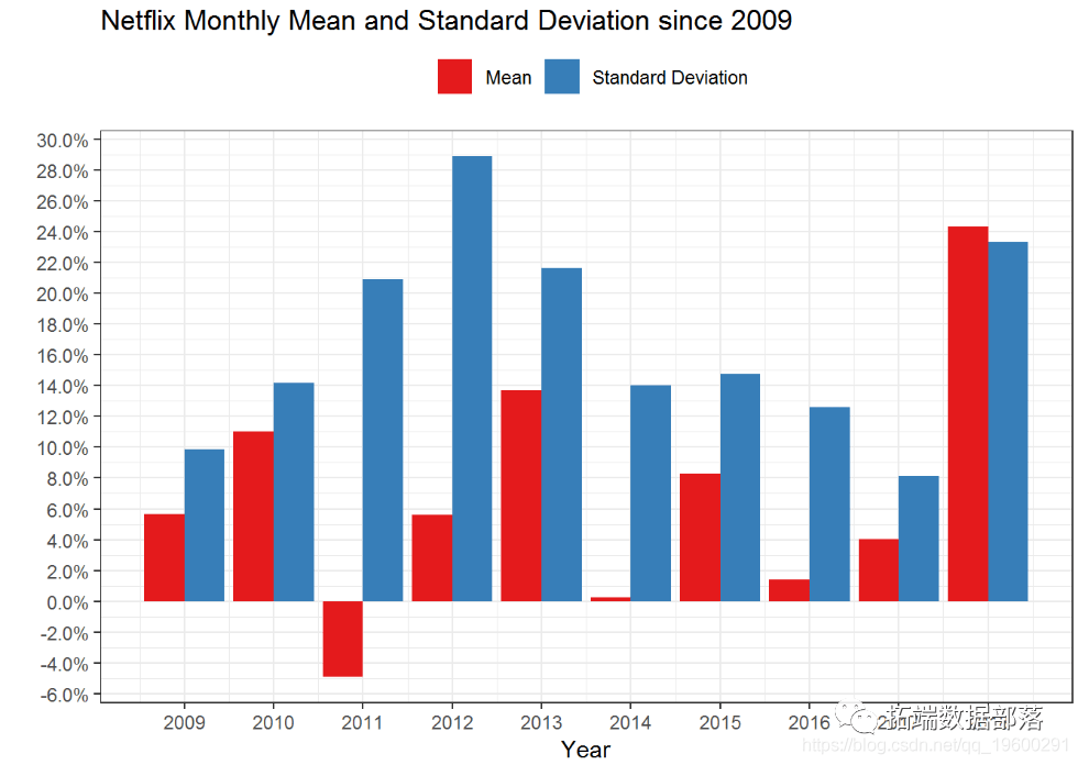 基于R语言股票市场收益的统计可视化分析|附代码数据