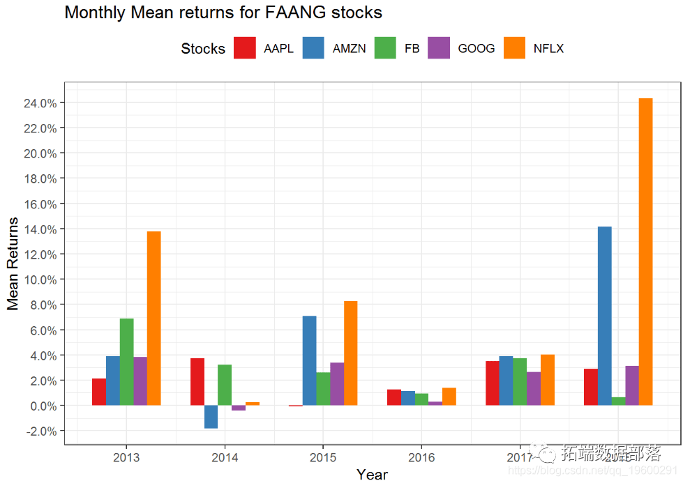 基于R语言股票市场收益的统计可视化分析|附代码数据
