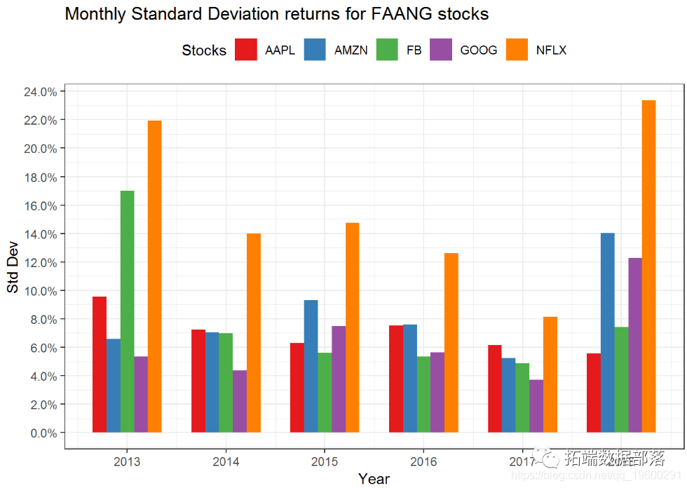 基于R语言股票市场收益的统计可视化分析|附代码数据