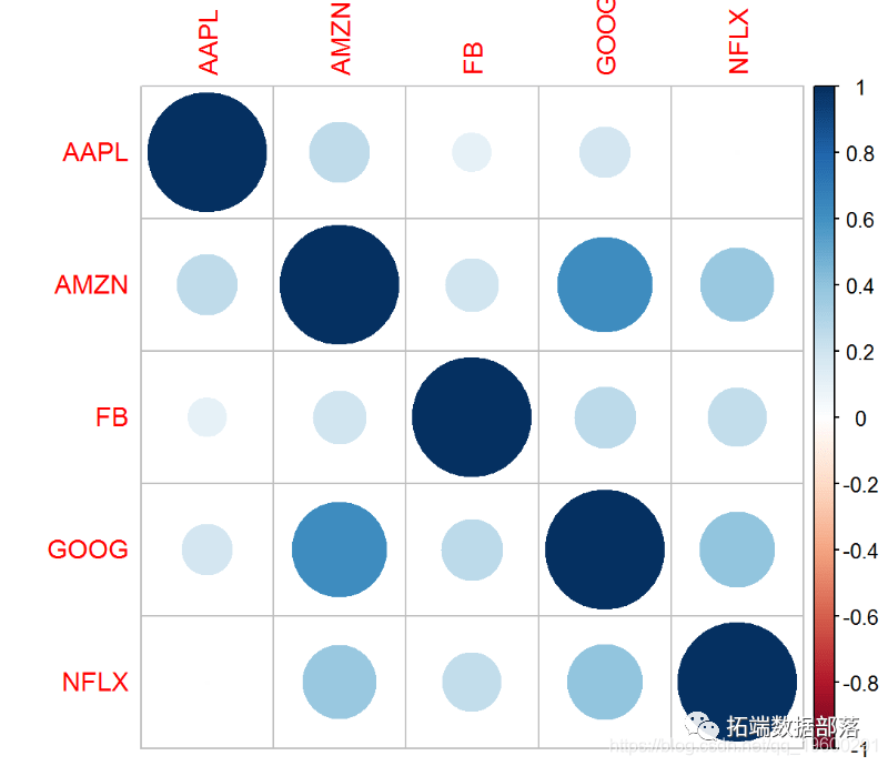 基于R语言股票市场收益的统计可视化分析|附代码数据