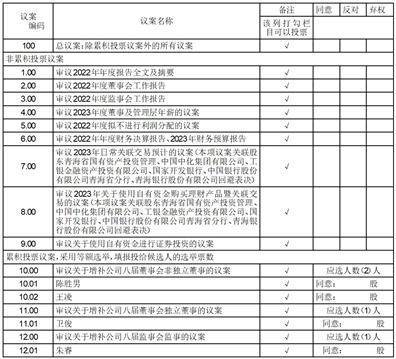 青海盐湖工业股份有限公司 关于召开2022年年度股东大会的通知