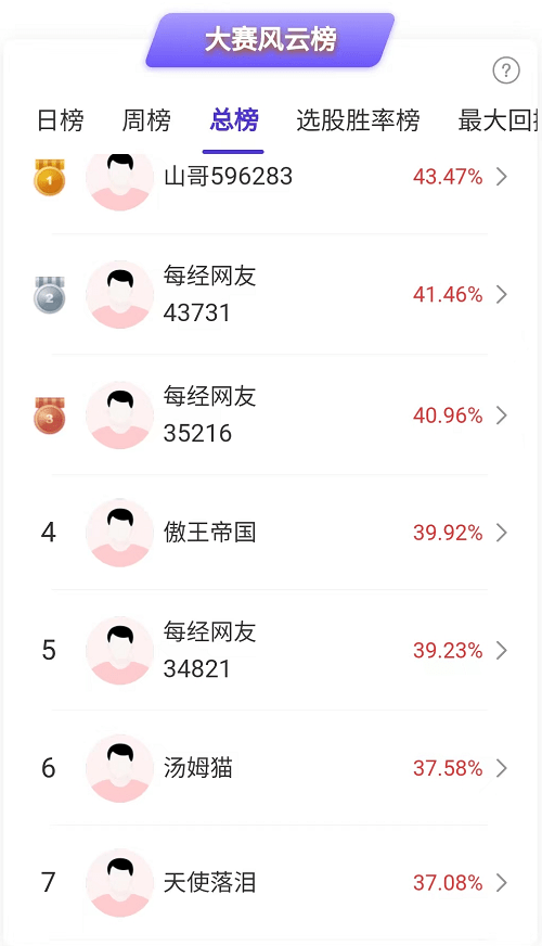 “中字头”涨嗨了，高手重仓股6天大赚52%！比赛报名只剩两天，快来角逐大奖！