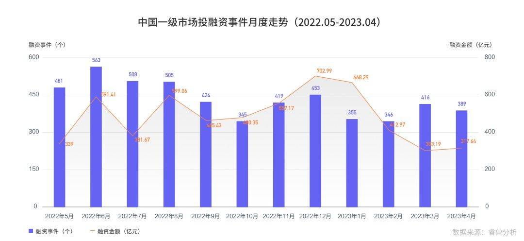 4月中国一级市场3/4资金流向智能制造、医疗健康等前五热门行业