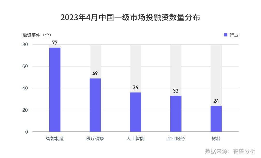 4月中国一级市场3/4资金流向智能制造、医疗健康等前五热门行业