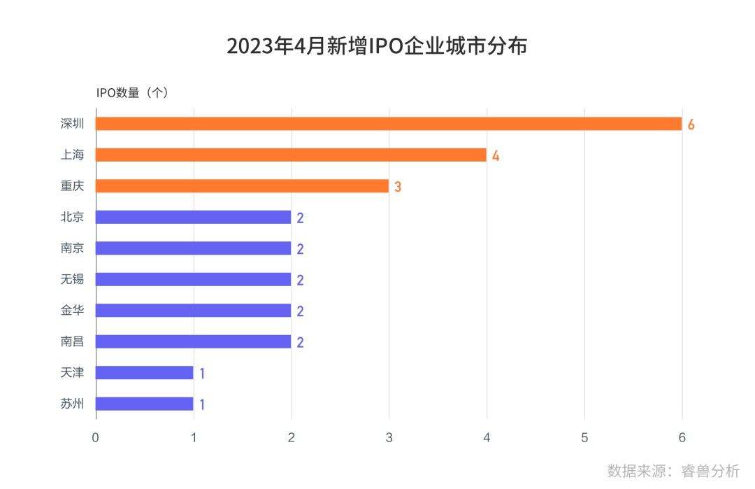 4月中国一级市场3/4资金流向智能制造、医疗健康等前五热门行业