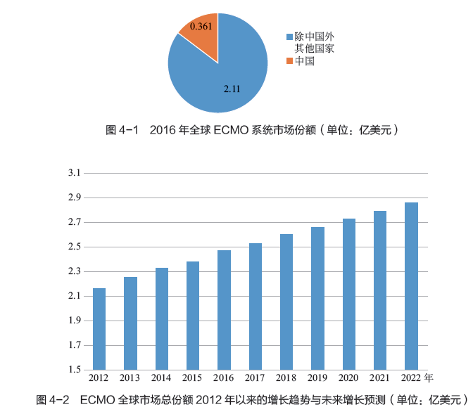 国内市场老大<strong></p>
<p>股票一级市场</strong>,ECMO巨头一级召回