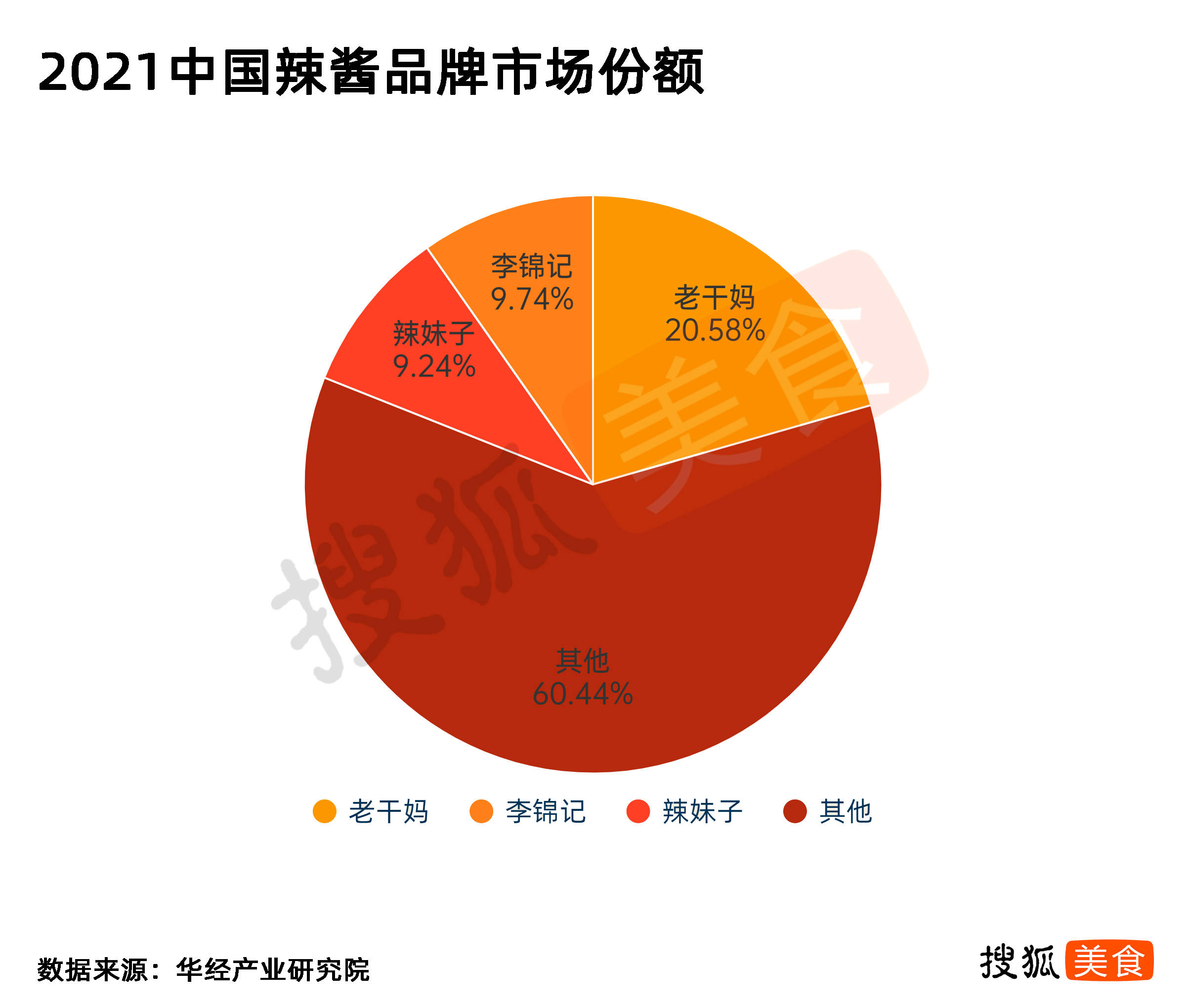 百万级辣酱市场<strong></p>
<p>股票一级市场</strong>,难以跑出下一个老干妈?