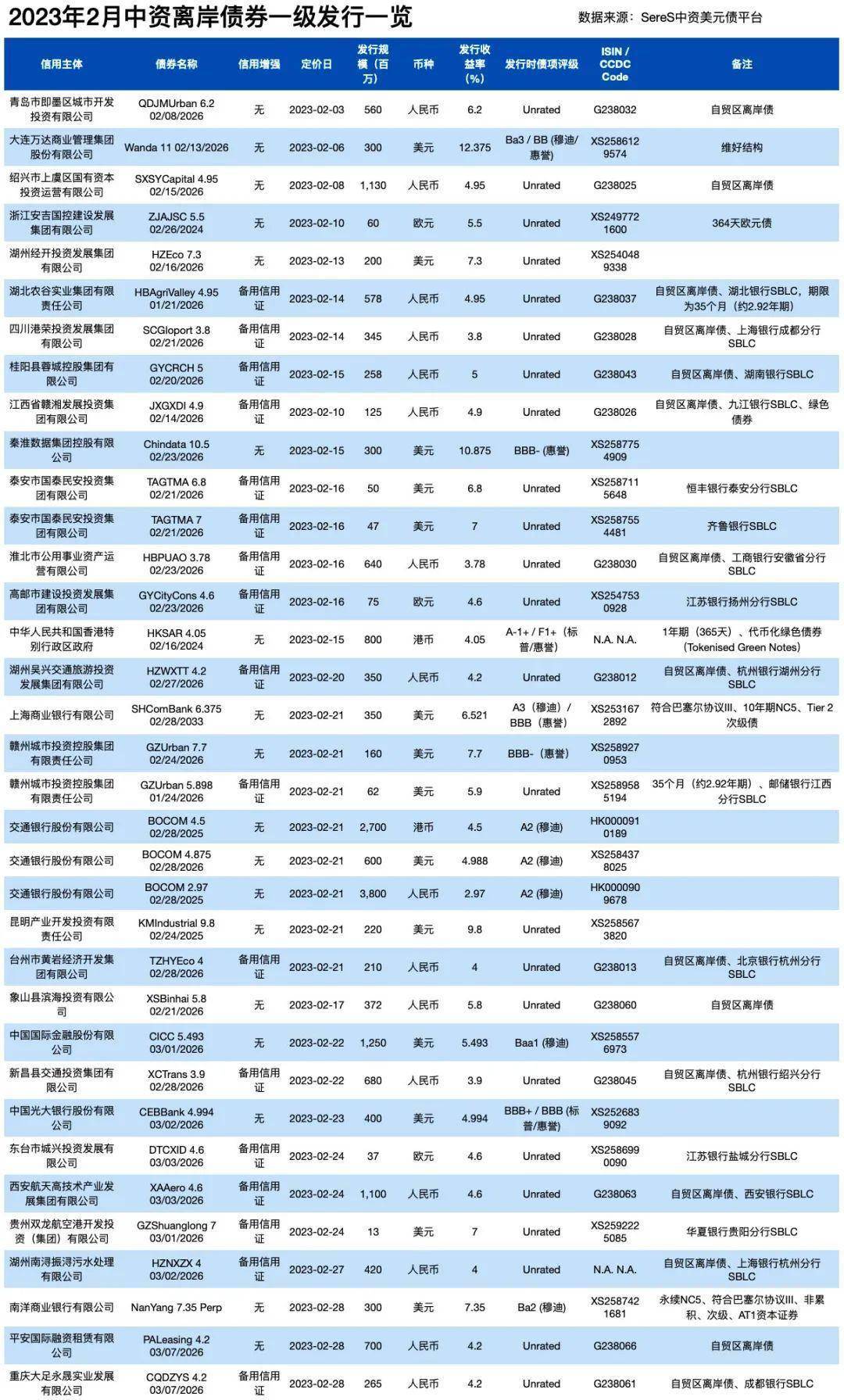 中资离岸债一级市场月报（2023年2月）