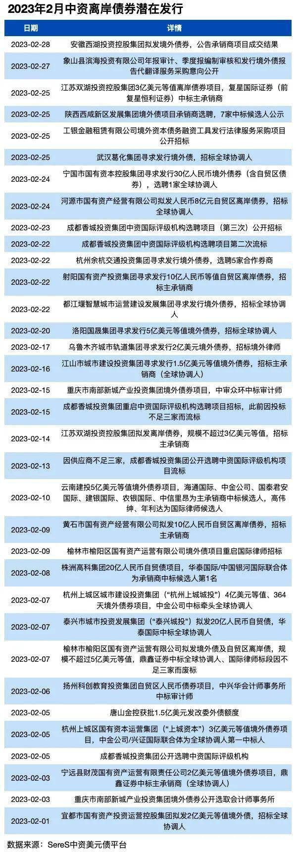 中资离岸债一级市场月报(2023年2月)