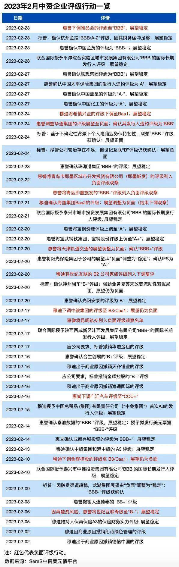 中资离岸债一级市场月报(2023年2月)