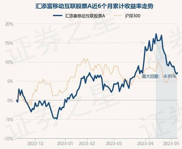 5月11日基金净值：汇添富移动互联股票A最新净值1.716，涨0.35%