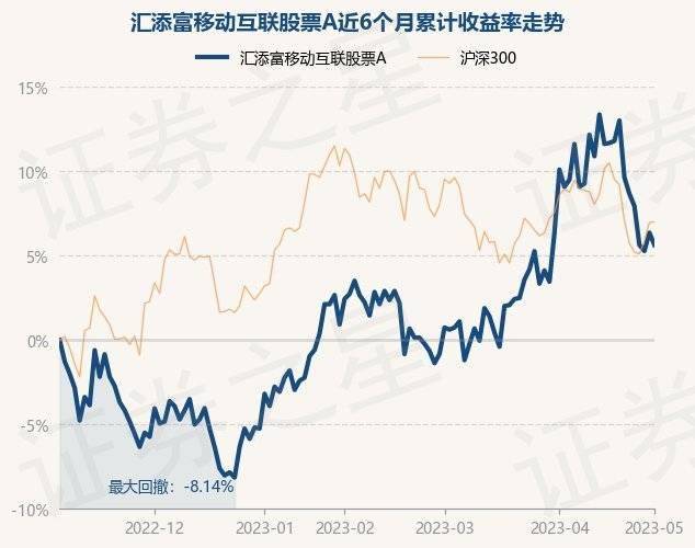 5月5日基金净值：汇添富移动互联股票A最新净值1.74，跌0.57%