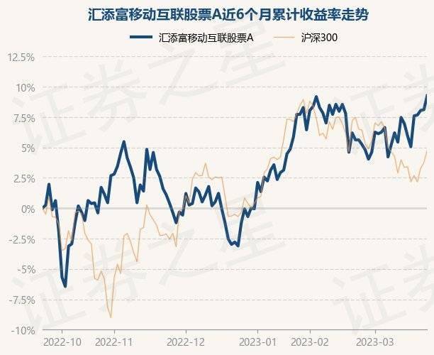 3月23日基金净值：汇添富移动互联股票A最新净值1.716，涨1.06%
