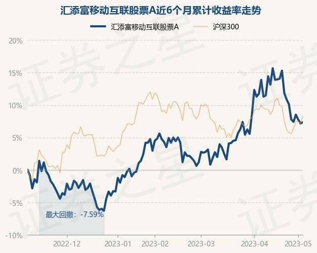 5月8日基金净值：汇添富移动互联股票A最新净值1.743，涨0.17%