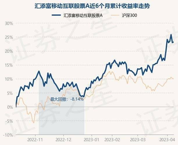 4月11日基金净值：汇添富移动互联股票A最新净值1.81，涨0.17%