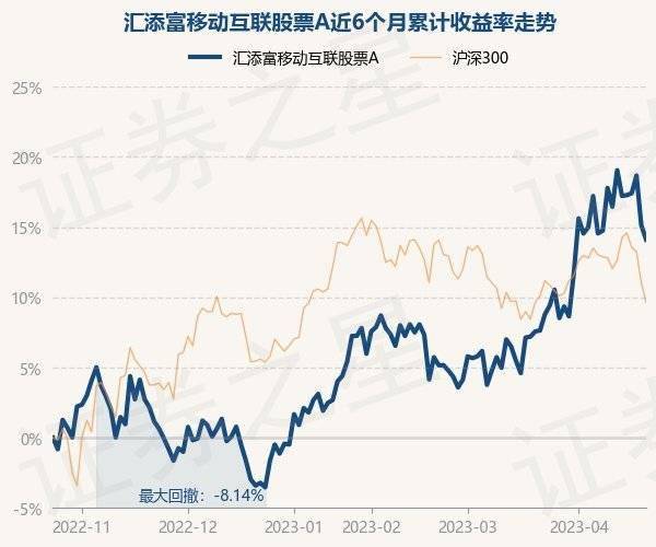 4月24日基金净值：汇添富移动互联股票A最新净值1.8<strong></p>
<p>汇添富移动互联股票基金</strong>，跌0.88%