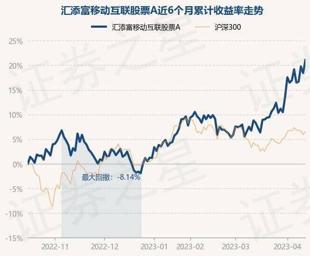 4月14日基金净值：汇添富移动互联股票A最新净值1.878，涨2.23%