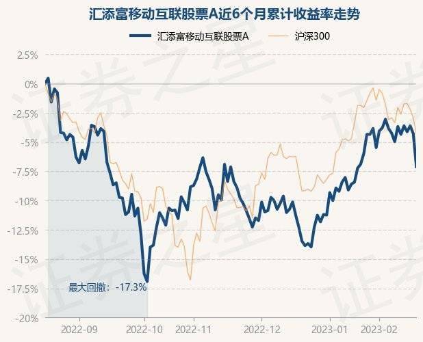 2月17日基金净值：汇添富移动互联股票A最新净值1.643，跌2.95%