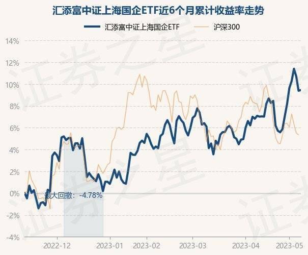 5月11日基金净值：汇添富中证上海国企ETF最新净值0.8467，涨0.06%
