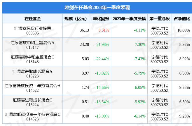 赵剑2023年一季度表现<strong></p>
<p>汇添富移动互联股票基金</strong>,汇添富环保行业股票基金季度跌幅4.11%