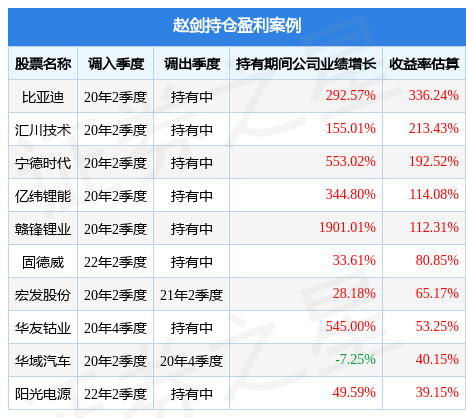 赵剑2023年一季度表现<strong></p>
<p>汇添富移动互联股票基金</strong>,汇添富环保行业股票基金季度跌幅4.11%