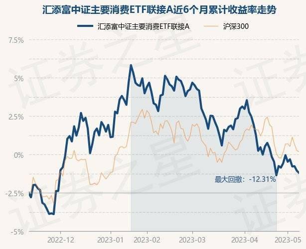 5月11日基金净值:汇添富中证主要消费ETF联接A最新净值2.6216<strong></p>
<p>汇添富移动互联股票基金</strong>,跌0.28%