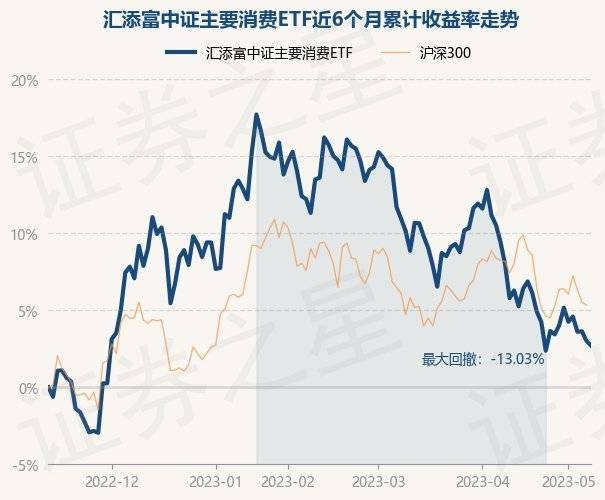 5月11日基金净值:汇添富中证主要消费ETF最新净值0.978<strong></p>
<p>汇添富移动互联股票基金</strong>,跌0.3%