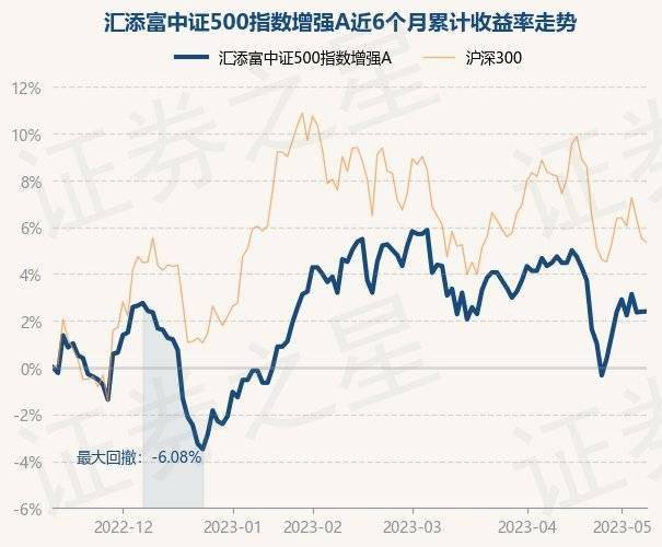 5月11日基金净值:汇添富中证500指数增强A最新净值1.5253<strong></p>
<p>汇添富移动互联股票基金</strong>,涨0.01%