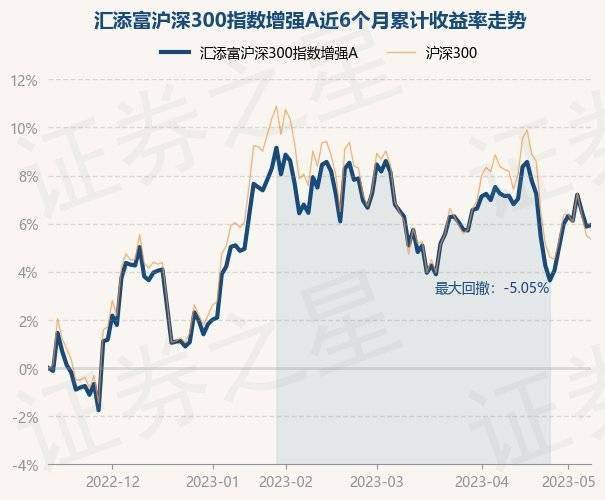 5月11日基金净值：汇添富沪深300指数增强A最新净值1.2598，涨0.06%