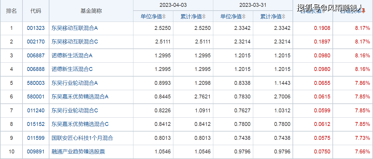 基金早餐:4月3日基金净值排名、加减仓及选基策略分享