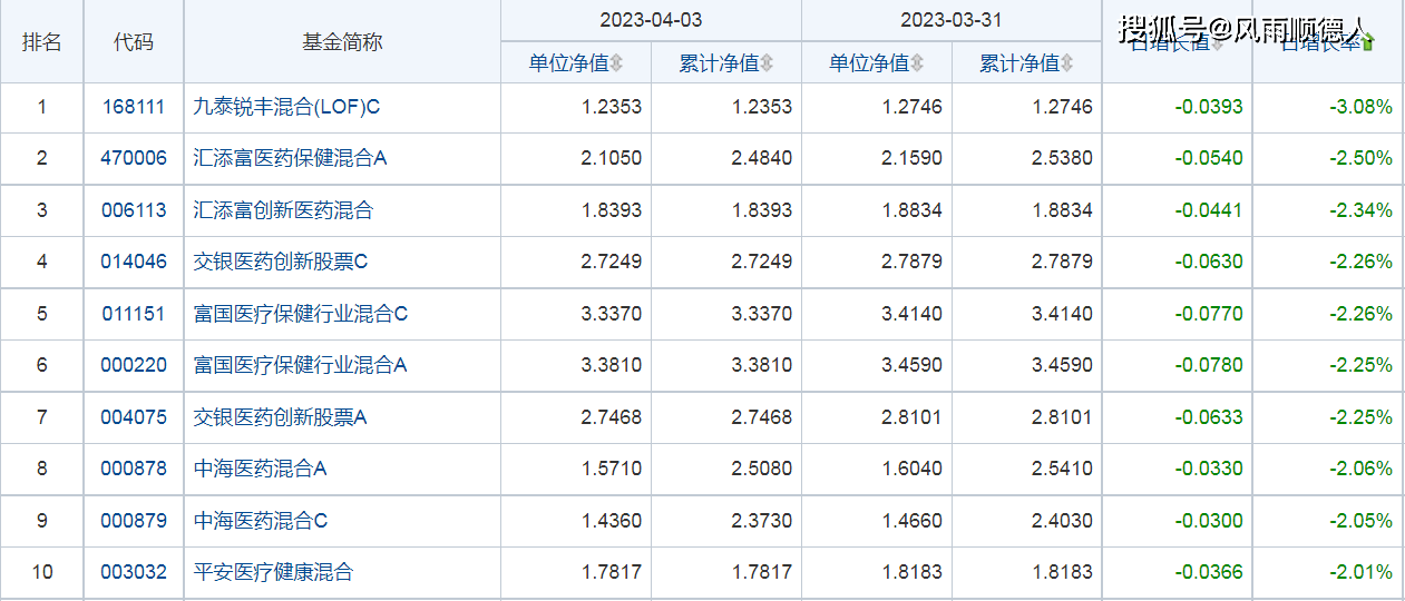 基金早餐:4月3日基金净值排名、加减仓及选基策略分享