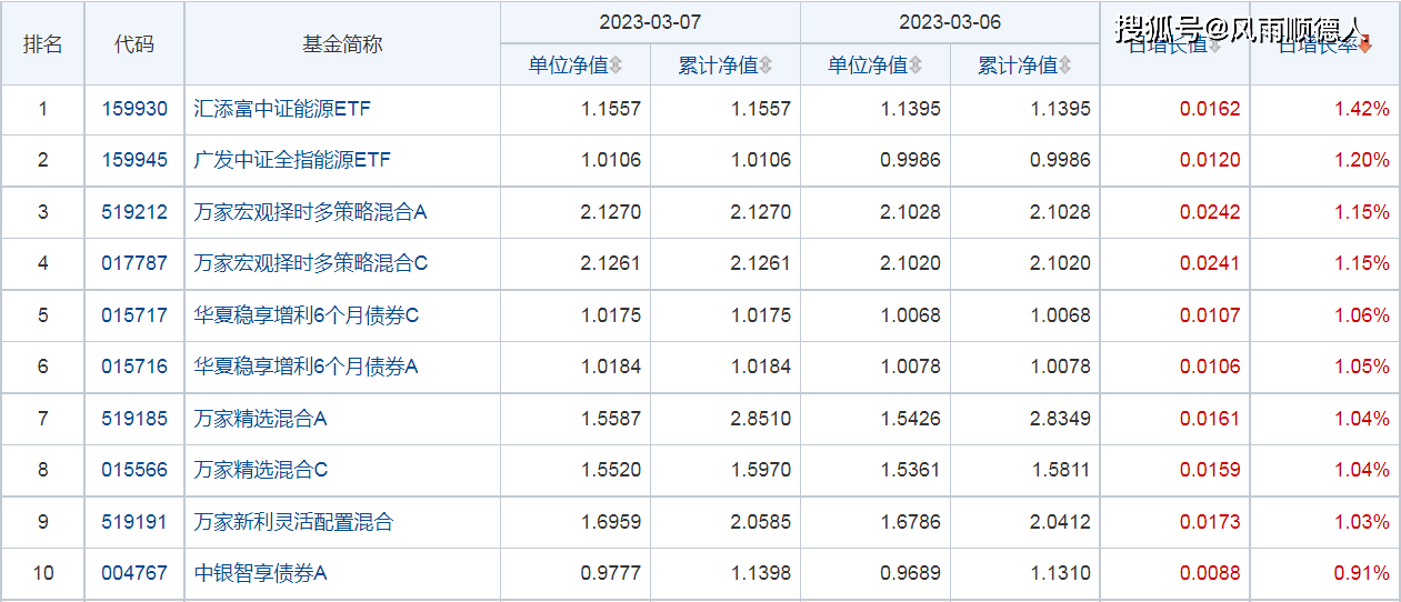 基金早餐:3月7日基金净值排名、加减仓及选基策略分享