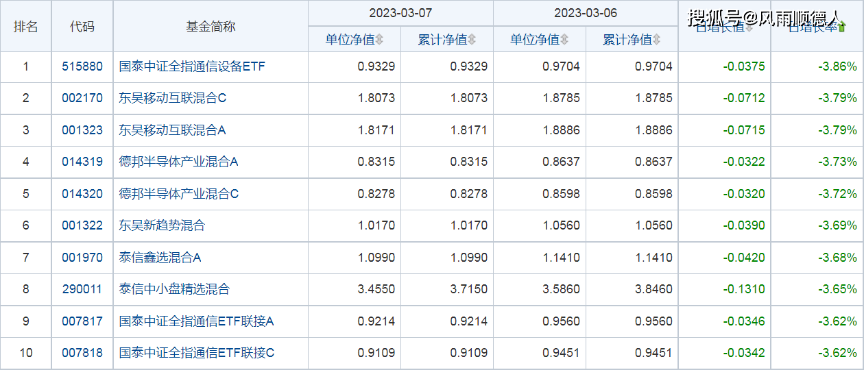 基金早餐:3月7日基金净值排名、加减仓及选基策略分享