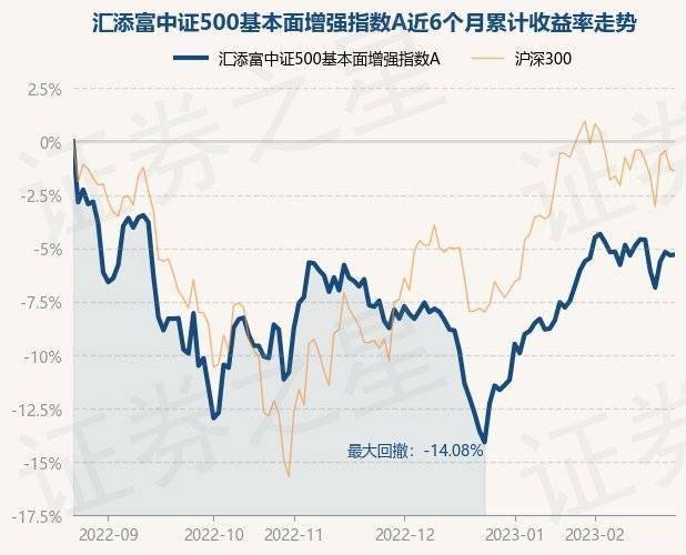 2月23日基金净值:汇添富中证500基本面增强指数A最新净值0.9132<strong></p>
<p>汇添富移动互联股票基金</strong>,涨0.03%